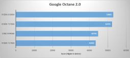 AMD CPU productivity performance test results for Google Octane 2.0