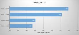 AMD productivity test results for webxprt3