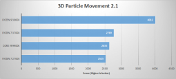 AMD CPU workstation performance test results for 3D particle movement