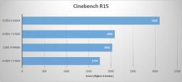 AMD CPU workstation performance test results for Cinebench R15