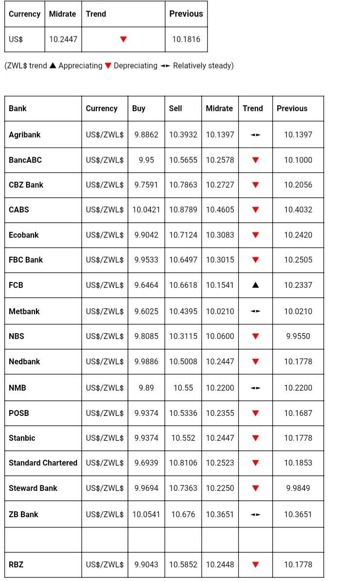 EcoCash's Bureau de Change Is Buying US Dollars At Higher Rate Than
