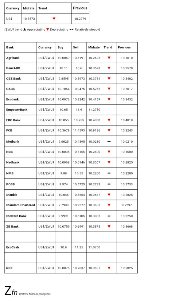 Bank Foreign Currency Exchange Rates Today August 26 Techzim