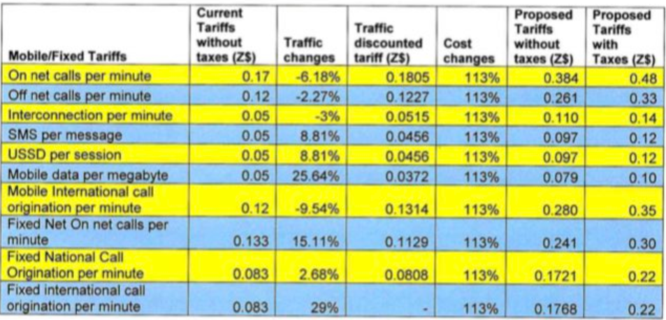 POTRAZ Approves Tariff Increases: Voice More Than Doubles, Data