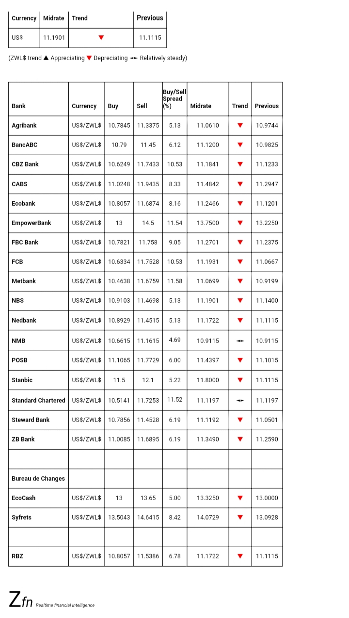 Bank Foreign Currency Exchange Rates Today September 6 Techzim
