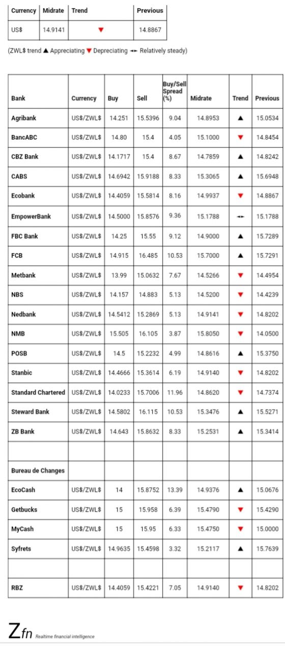 Bank Foreign Currency Exchange Rates Today September 25 Techzim