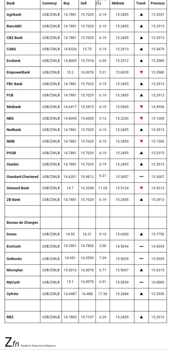 Bank Foreign Currency Exchange Rates Today 2 October Techzim