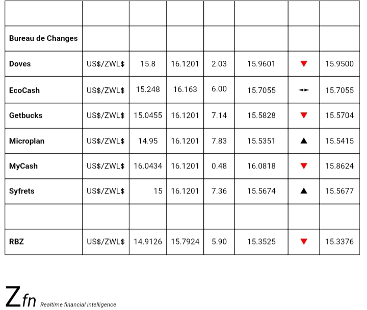 Bank Foreign Currency Exchange Rates Today 15 October Techzim