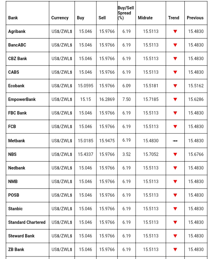 Bank Foreign Currency Exchange Rates Today 22 October Techzim