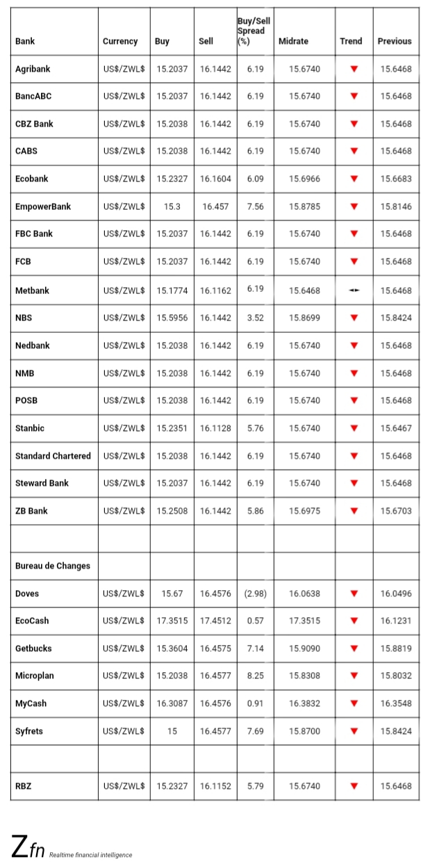 Bank Foreign Currency Exchange Rates Today 31 October Techzim