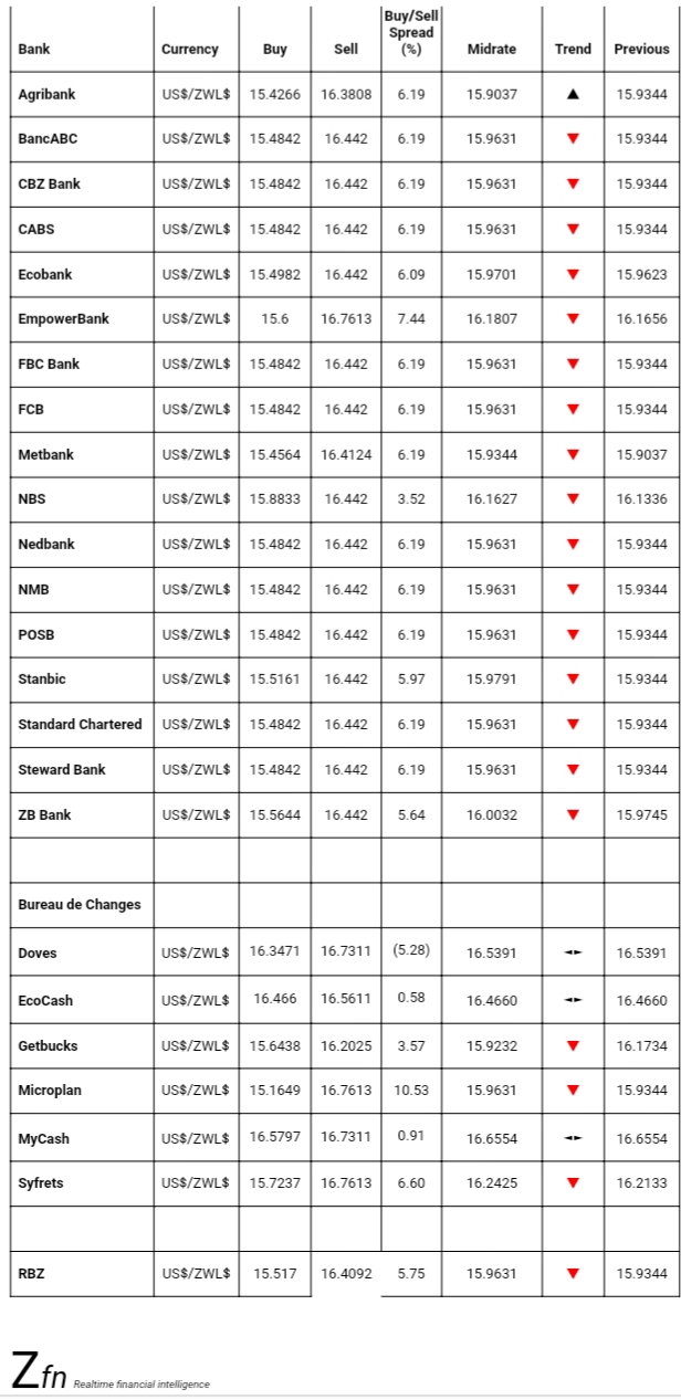 Bank Foreign Currency Exchange Rates Today 15 November Techzim