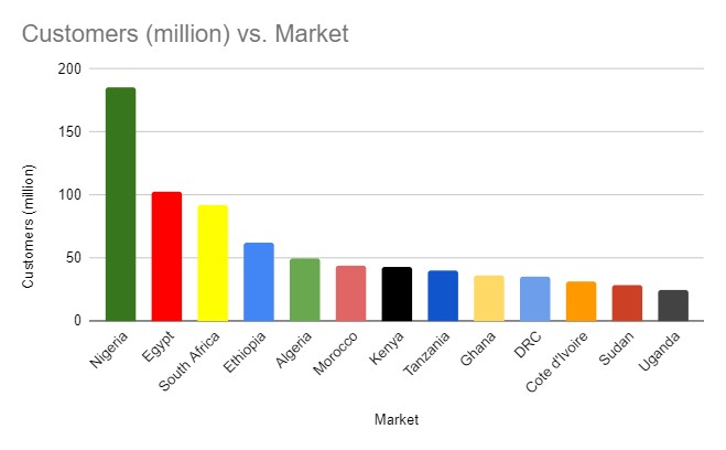 The largest Mobile Network Operators on the African continent Techzim