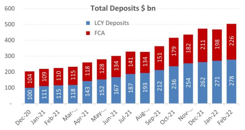 Banks total deposits