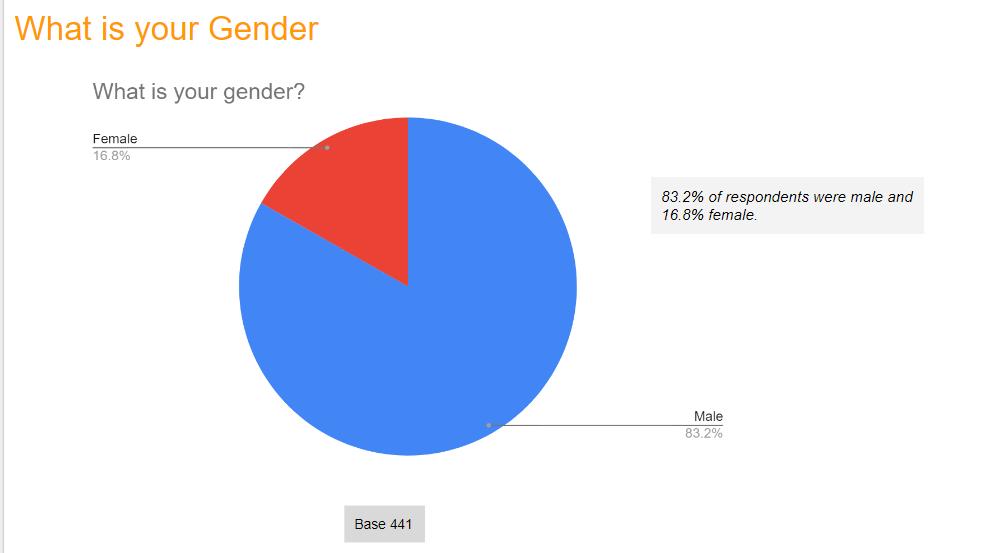 Above 18 of "early adopters" using EcoCash USD wallet, much higher than we expected Techzim