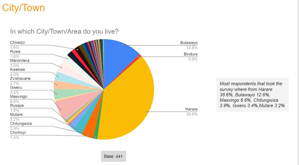 Above 18 of "early adopters" using EcoCash USD wallet, much higher than we expected Techzim