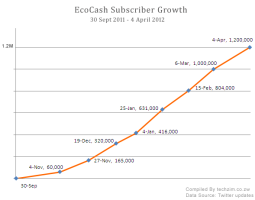 Ecocash Subscriber Growth (Sept 2011 - April 2012)