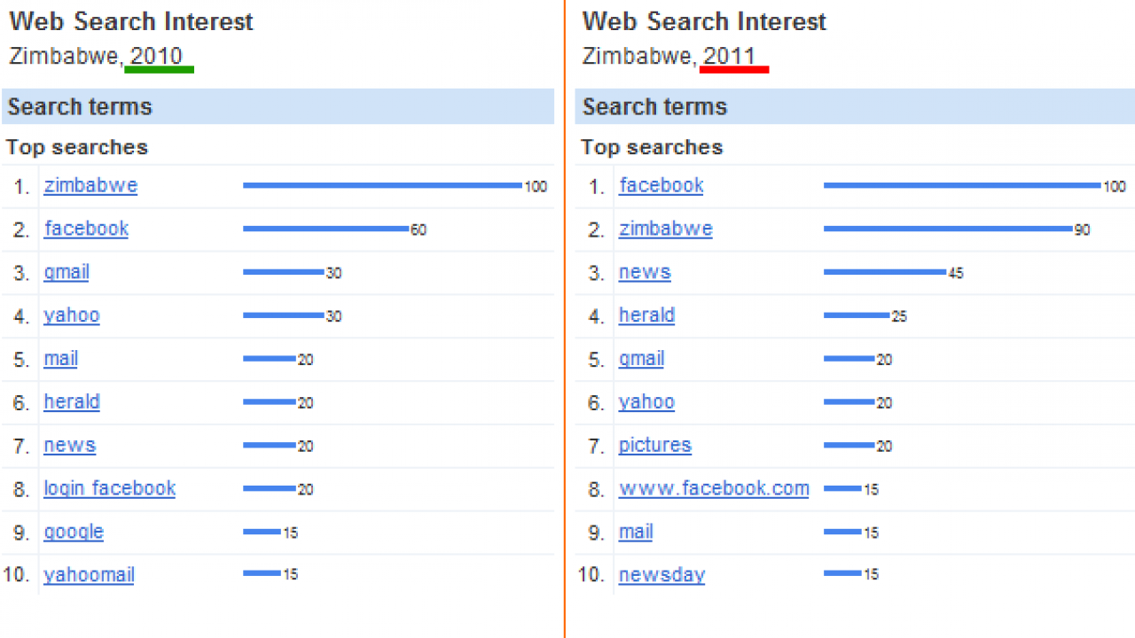 Google Zimbabwe S 2011 Top Searches Facebook Replaces Zimbabwe