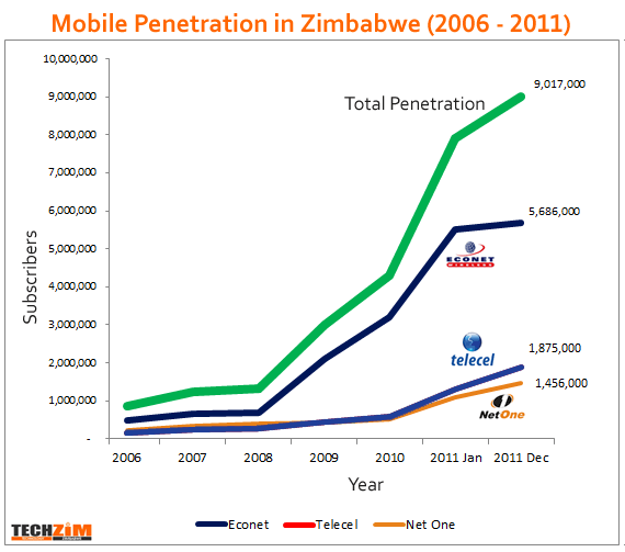 Mobile Penetration in Zimbabwe (2006-2011)