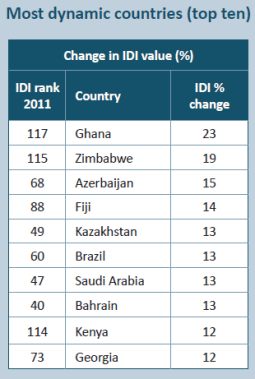 The World's most dynamic countries in IDI