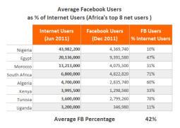 Average Facebook Users as Percentage of Internet Users (Africa's Top 10)