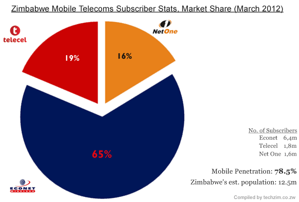 Zimbabwe Mobile telecoms stats, Market Share (march 2012)