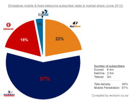 Zimbabwe mobile & fixed telecoms subscriber stats & market share (June 2012)